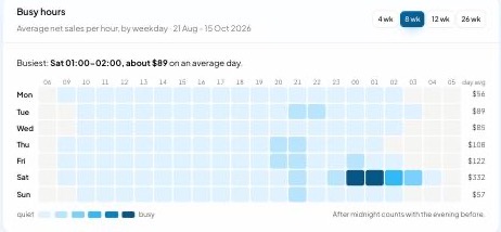 Busy hours heatmap: average sales per hour for each weekday