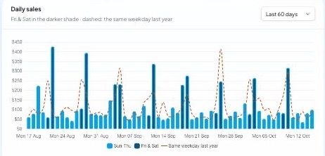 Daily sales chart comparing each day with the same weekday last year
